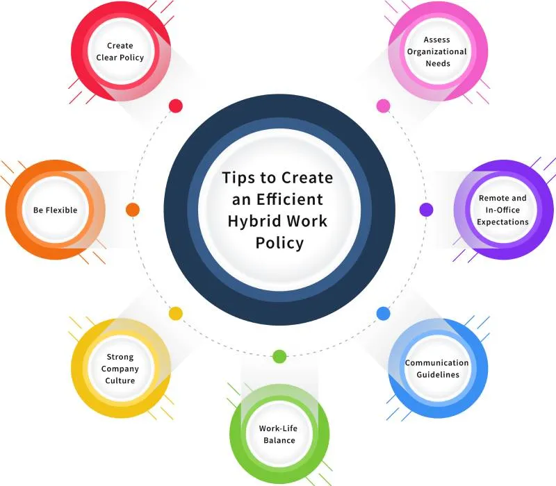 Tips to Create an Efficient Hybrid Work Policy