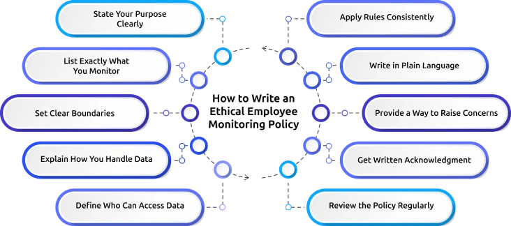 ethical employee monitoring policy