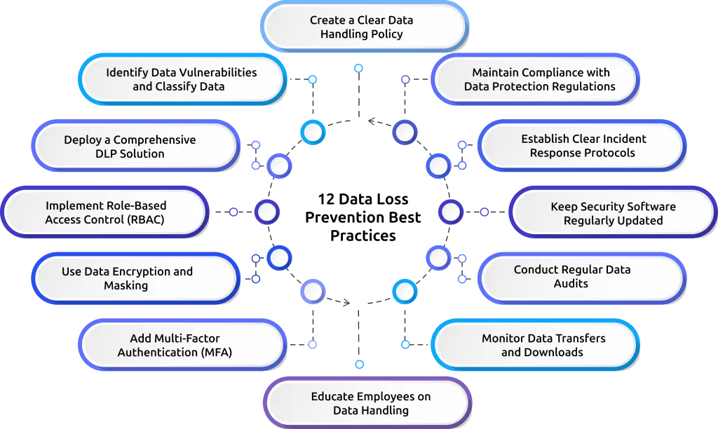 strategies of data loss prevention