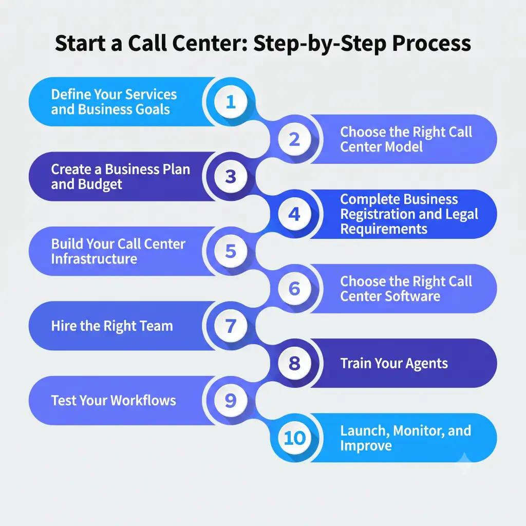 call center starting process