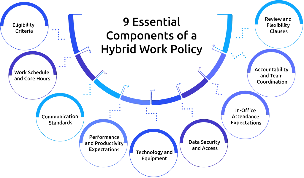 components of hybrid work policy