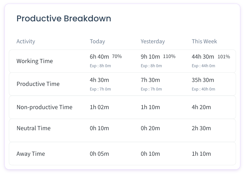 productivity-breakdown